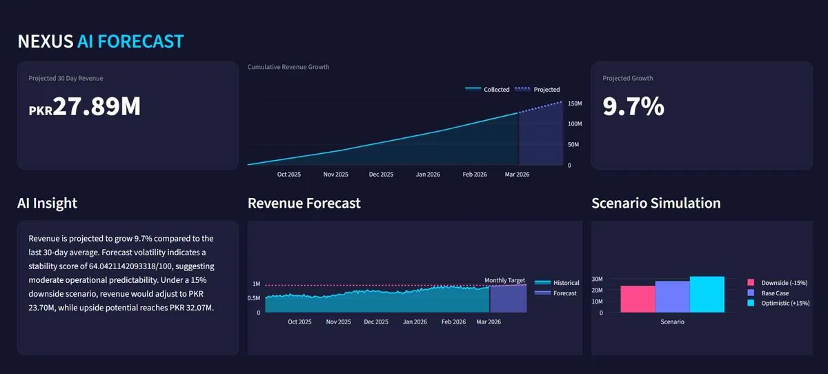 AI revenue forecasting dashboard demo
