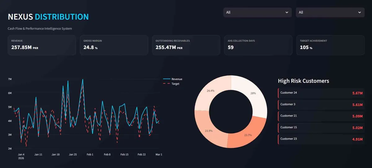 Wholesale distribution dashboard demo